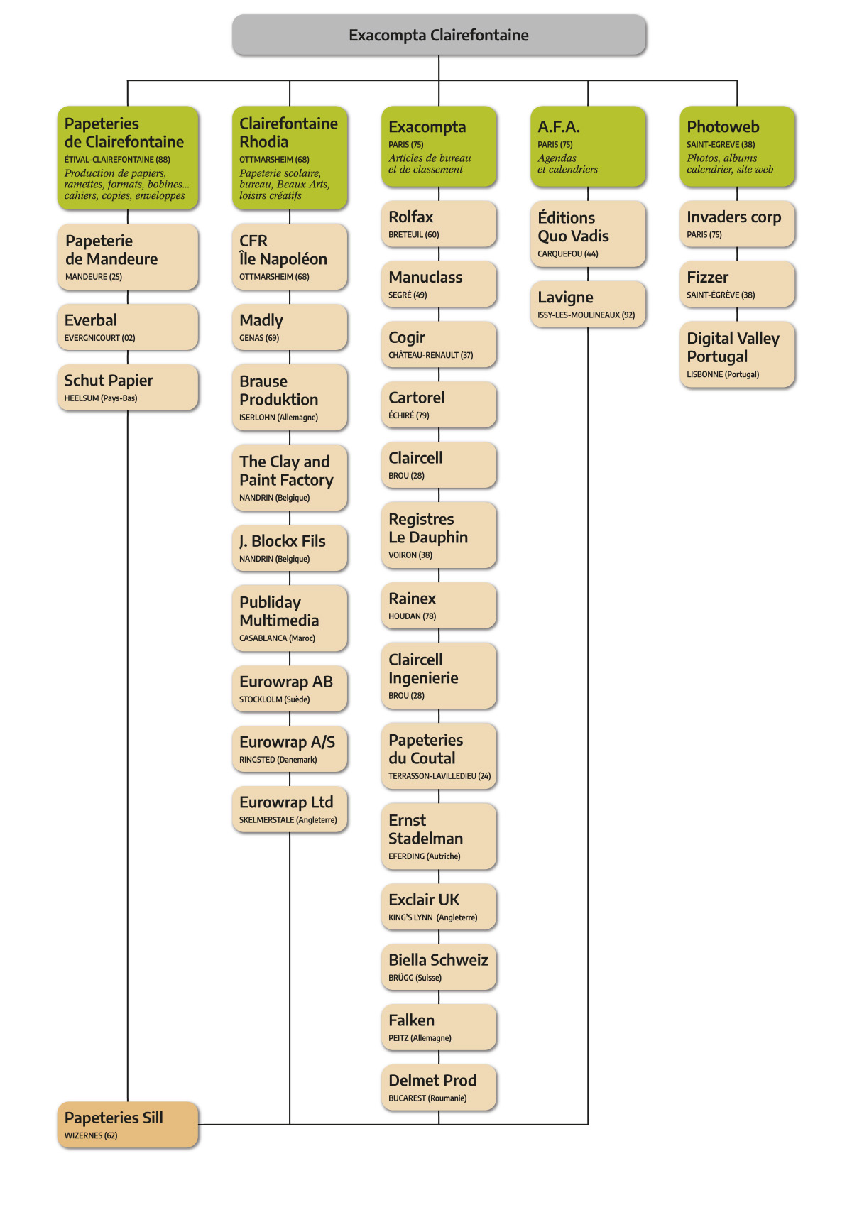 Organigramme-Exacompta-Clairefontaine 2023